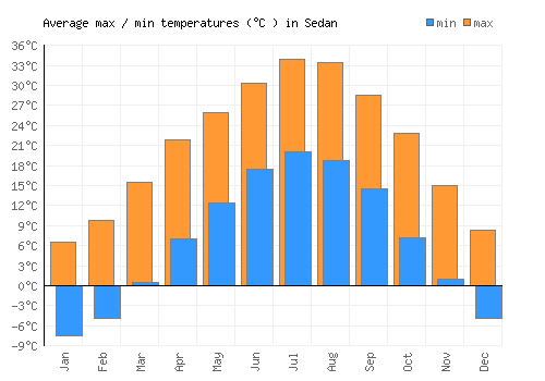 Sedan average minimum / maximum temperatures (Celsius)