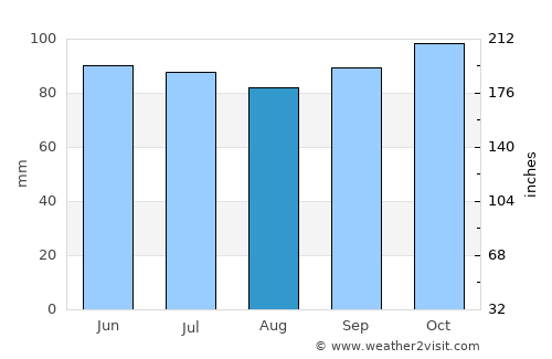 Sedan average rain in August