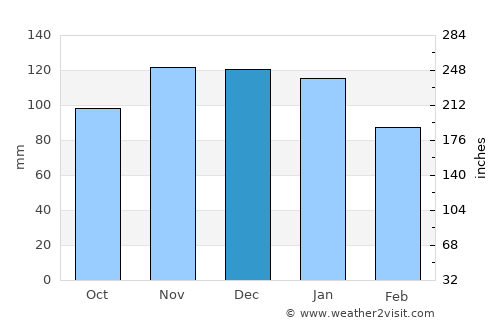 Sedan average rain in December