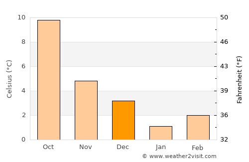 Sedan average temperature in December