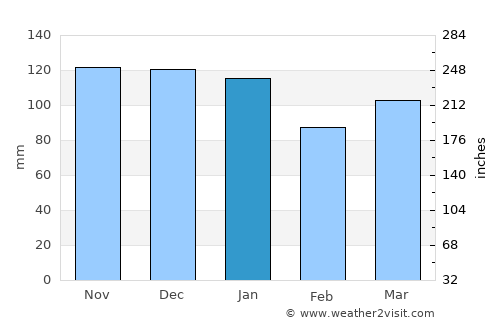 Sedan average rain in January