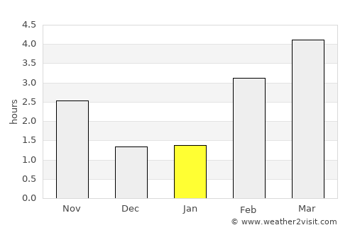 Sedan average rain in January