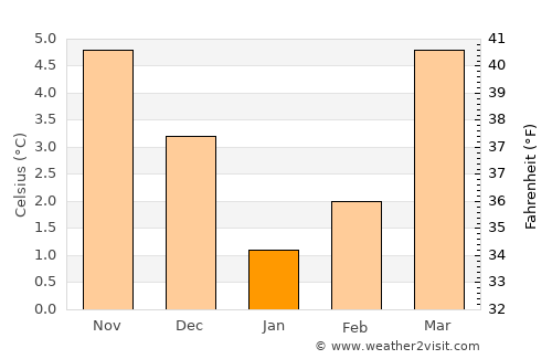 Sedan average temperature in January