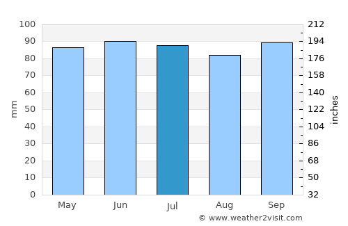 Sedan average rain in July