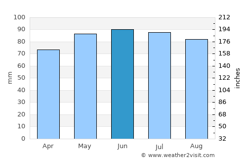 Sedan average rain in June