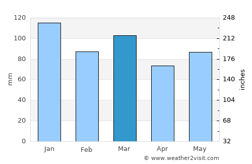 Sedan average rain in March