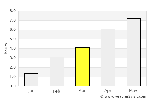 Sedan average rain in March