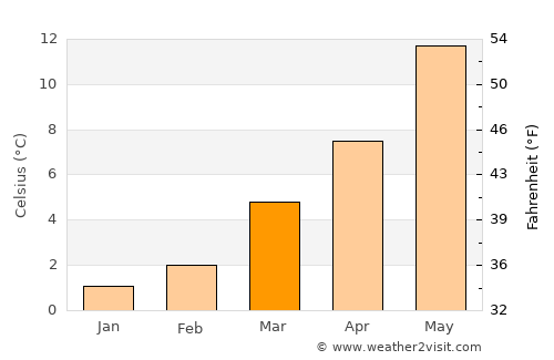 Sedan average temperature in March
