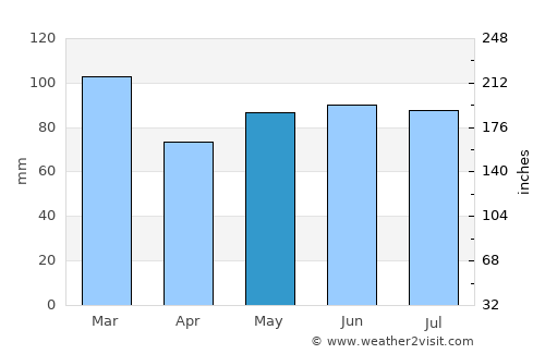 Sedan average rain in May