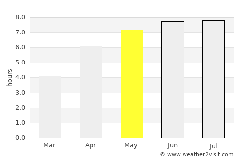 Sedan average rain in May