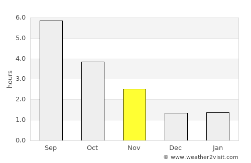 Sedan average rain in November