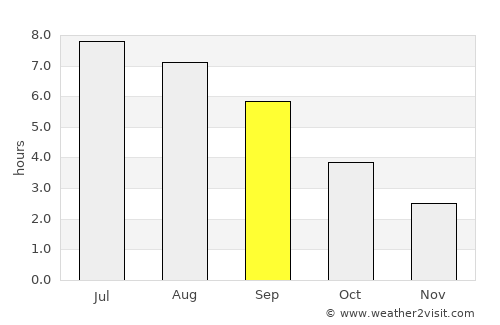 Sedan average rain in September