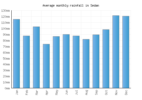 Sedan monthly rainfall chart (mm)