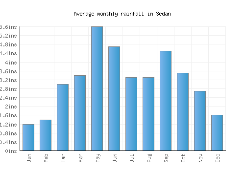 Sedan monthly rainfall chart (inches)