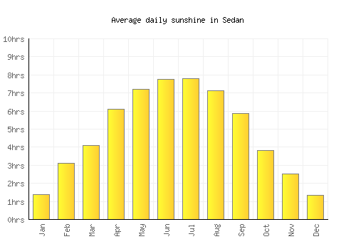 Sedan average daily sunshine chart