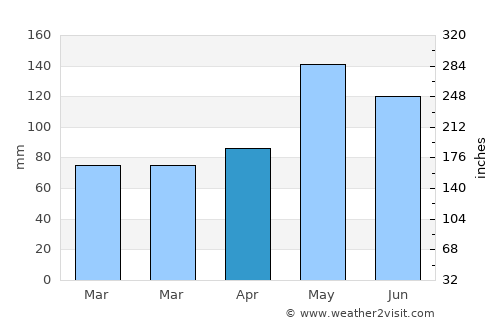 Sedan average rain in April