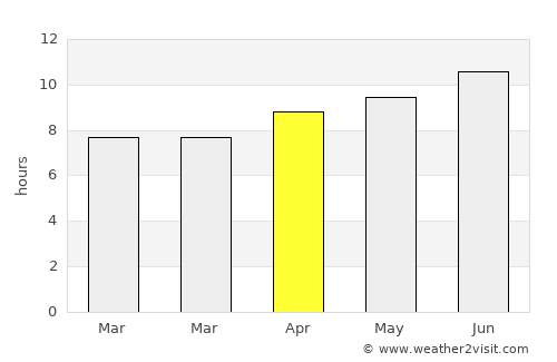 Sedan average rain in April