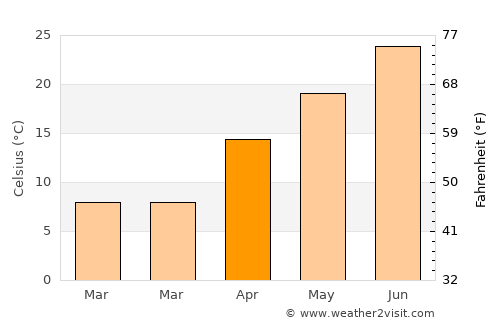 Sedan average temperature in April