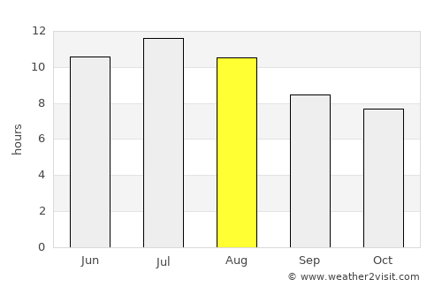 Sedan average rain in August