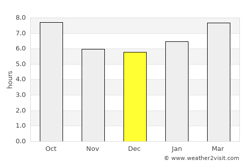 Sedan average rain in December