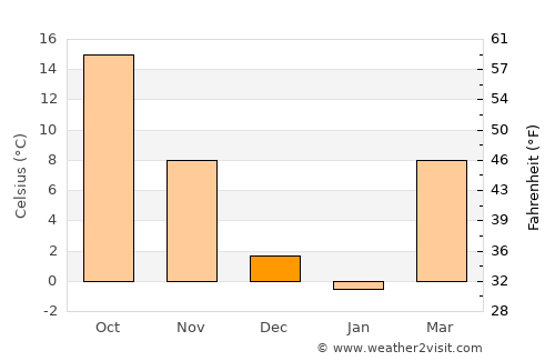 Sedan average temperature in December