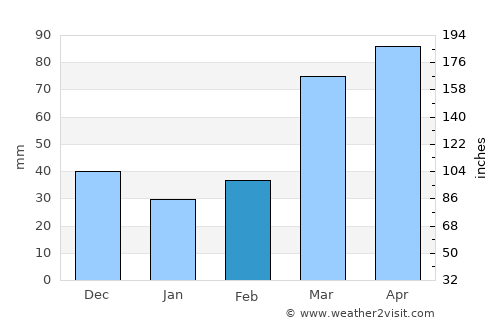Sedan average rain in February