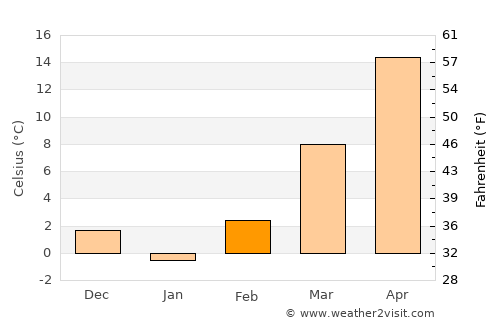 Sedan average temperature in February
