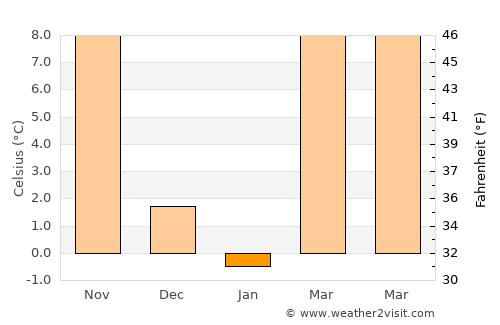 Sedan average temperature in January