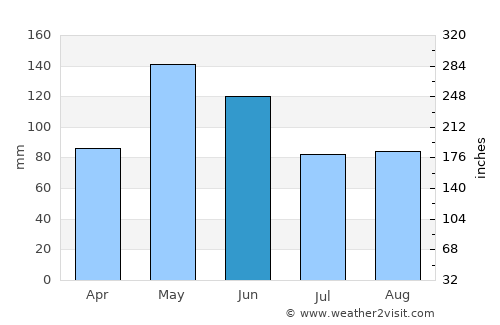 Sedan average rain in June