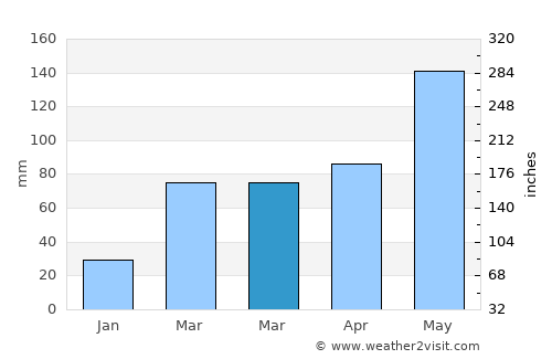Sedan average rain in March