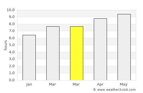 Sedan average rain in March