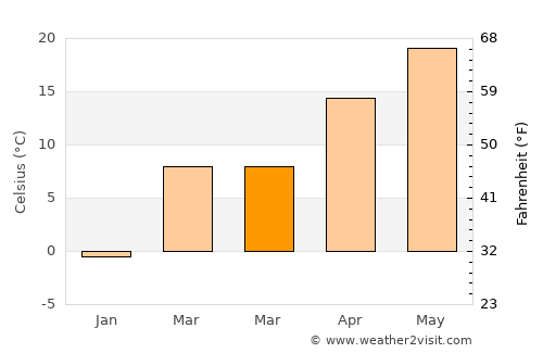 Sedan average temperature in March