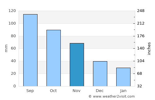 Sedan average rain in November