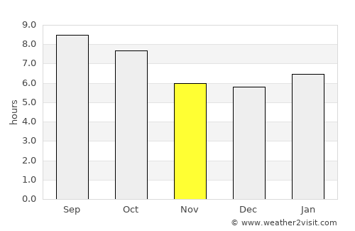 Sedan average rain in November