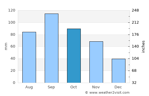Sedan average rain in October