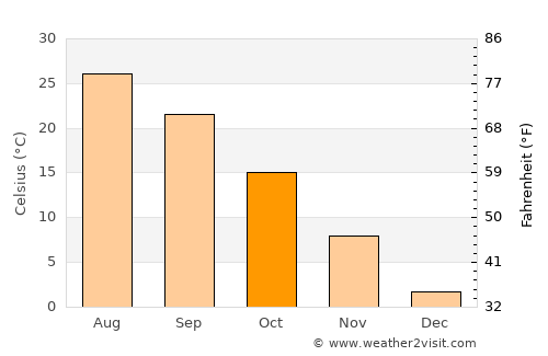 Sedan average temperature in October