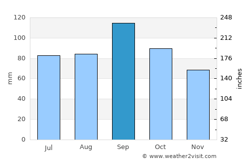 Sedan average rain in September