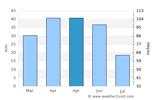 Sedarak average rain in April