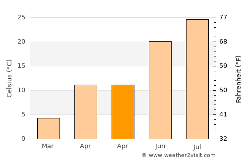 Sedarak average temperature in April