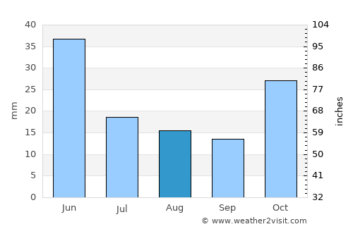 Sedarak average rain in August