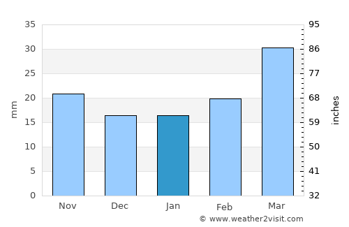Sedarak average rain in January