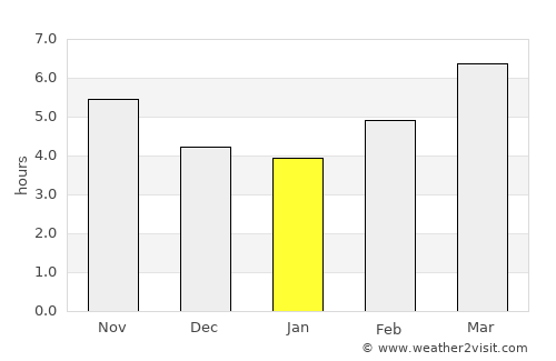 Sedarak average rain in January
