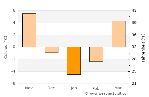 Sedarak average temperature in January