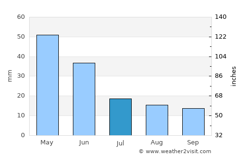Sedarak average rain in July