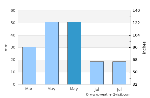 Sedarak average rain in May