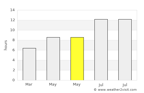 Sedarak average rain in May