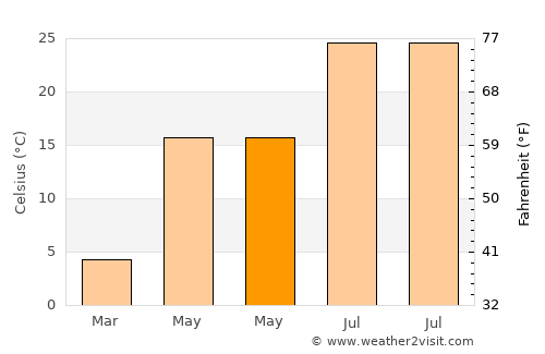 Sedarak average temperature in May