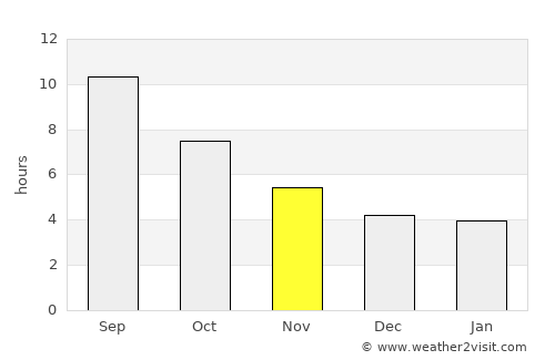 Sedarak average rain in November
