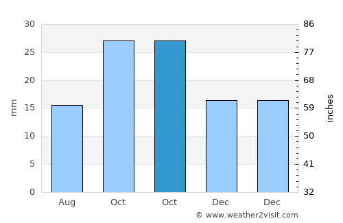 Sedarak average rain in October