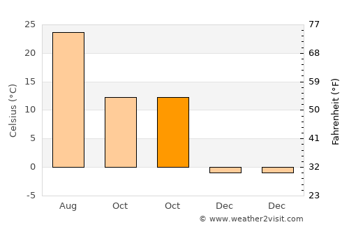Sedarak average temperature in October